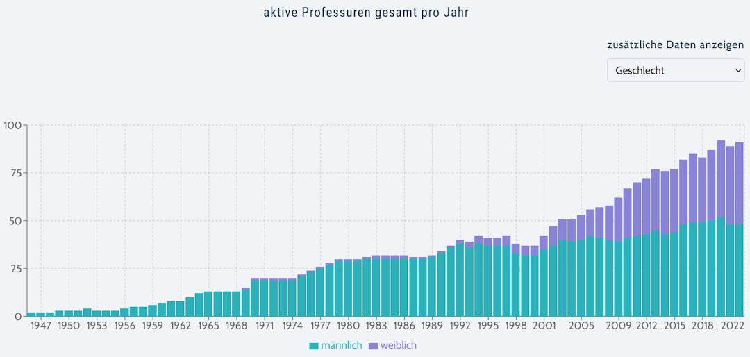 Database of adult education professorships